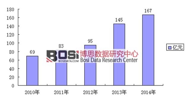 2010-2014年我國(guó)微生物制劑市場(chǎng)規(guī)模分析