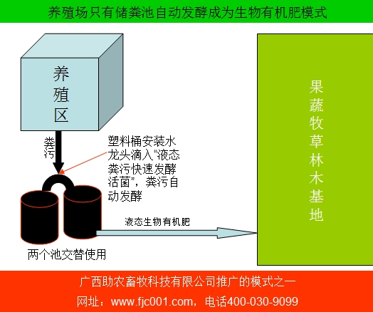 養(yǎng)殖場(chǎng)只有儲(chǔ)糞池自動(dòng)發(fā)酵成為生物有機(jī)肥模式.jpg